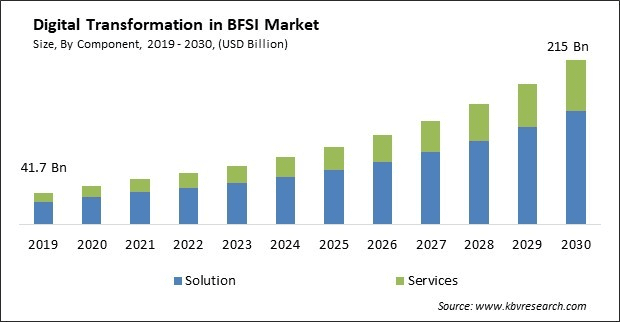 Digital Transformation in BFSI Market