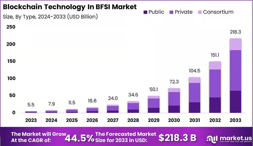 Blockchain Technology IN BFSI Market